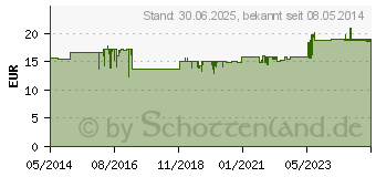 Preistrend fr GLUCOSAMIN+CHONDROITIN Kapseln fr Hunde (03025791)