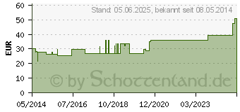 Preistrend fr HOSPITEX Unterlage extra 75x85 m.Einstecktch. (03028163)