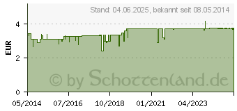 Preistrend fr JAPANISCHES Heilpflanzenl original (03028625)