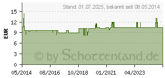 Preistrend fr FERRO SANOL berzogene Tabletten (03028737)