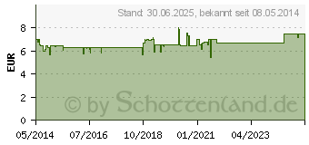 Preistrend fr DOLORTRIPTAN bei Migrne Filmtabletten (03029613)