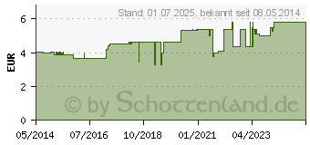 Preistrend fr LACTO SEVEN Tabletten (03031627)