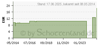 Preistrend fr ACONITUM C 1000 Einzeldosis Globuli (03031946)