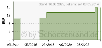 Preistrend fr AGARICUS C 1000 Einzeldosis Globuli (03032696)