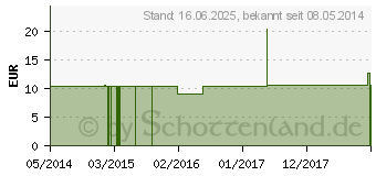 Preistrend fr ALOE SOCOTRINA C 1000 Einzeldosis Globuli (03032779)