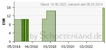 Preistrend fr ANACARDIUM ORIENTALE C 1000 Einzeldosis Globuli (03032785)