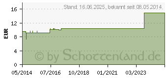 Preistrend fr ARNICA C 1000 Einzeldosis Globuli (03032905)