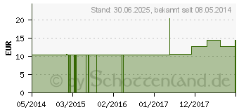 Preistrend fr DIGITALIS PURPUREA C 1000 Einzeldosis Globuli (03033626)