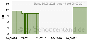 Preistrend fr GELSEMIUM C 1000 Einzeldosis Globuli (03033796)