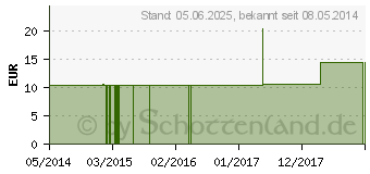 Preistrend fr HEPAR SULPHURIS C 1000 Einzeldosis Globuli (03033862)