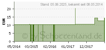 Preistrend fr HYOSCYAMUS NIGER C 1000 Einzeldosis Globuli (03033885)