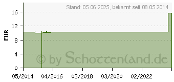 Preistrend fr HYPERICUM PERFORATUM C 1000 Einzeldosis Globuli (03033891)