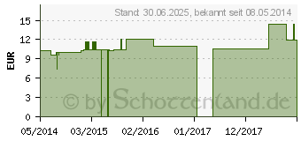 Preistrend fr KALIUM BICHROMICUM C 1000 Einzeldosis Globuli (03033945)