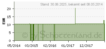 Preistrend fr KREOSOTUM C 1000 Einzeldosis Globuli (03033974)