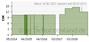 Preistrend fr LEDUM PALUSTRE C 1000 Einzeldosis Globuli (03033997)