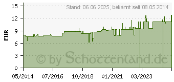 Preistrend fr PFIRSICHKERNL echt (03034206)