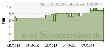 Preistrend fr SESAML (03034229)