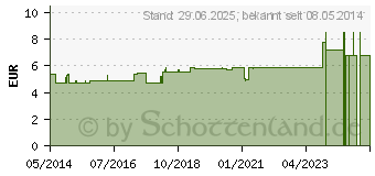 Preistrend fr SOJA L (03034235)