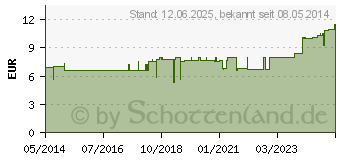 Preistrend fr TRAUBENKERNL (03034241)