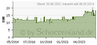 Preistrend fr MOLKE KUR Pulver (03034264)