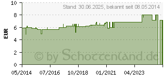 Preistrend fr KHLGEL Resana flssig (03034301)