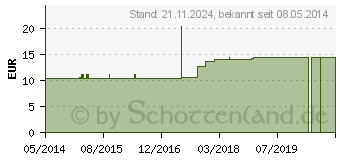 Preistrend fr MERCURIUS SOLUBILIS H C 1000 Einzeldosis Globuli (03034488)