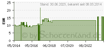 Preistrend fr NUX VOMICA C 1000 Einzeldosis Globuli (03034637)