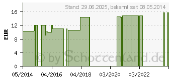 Preistrend fr SILICEA C 1000 Einzeldosis Globuli (03034873)