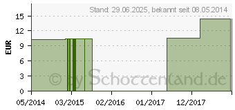 Preistrend fr SPIGELIA ANTHELMIA C 1000 Einzeldosis Globuli (03034896)