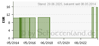 Preistrend fr SPONGIA TOSTA C 1000 Einzeldosis Globuli (03034904)