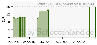 Preistrend fr THUJA OCCIDENTALIS C 1000 Einzeldosis Globuli (03035022)