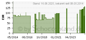 Preistrend fr ADVANCE Einmalkath.Nelaton Ch 12 20 cm wei (03037009)