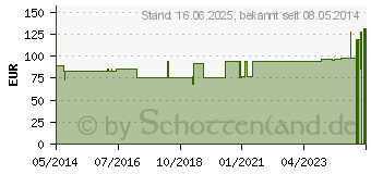 Preistrend fr ADVANCE Einmalkath.Nelaton Ch 12 40 cm wei (03037096)