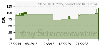 Preistrend fr ADVANCE Einmalkath.Nelaton Ch 14 40 cm grn (03037156)