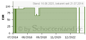 Preistrend fr ADVANCE Einmalkath.Nelaton Ch 18 40 cm rot (03037216)