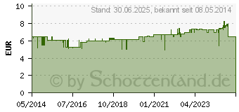 Preistrend fr KOCHSALZLSUNG 0,9% Miniplasco connect (03040980)