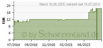 Preistrend fr NIPPES Bart Haarschere 13 cm Nr.590 (03041100)