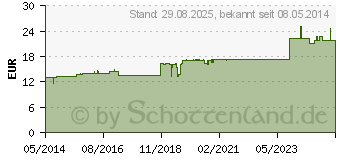 Preistrend fr CRANIO-cyl Ho-Len-Complex Tropfen (03041494)