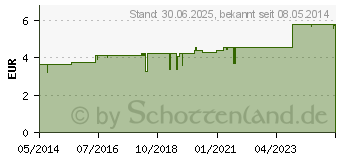 Preistrend fr ZINTONA Kapseln (03041933)