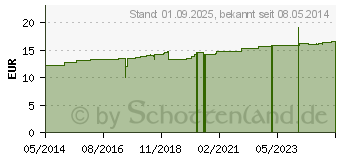 Preistrend fr BERBERIS HOMACCORD ad us.vet.Ampullen (03042447)