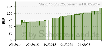 Preistrend fr BERBERIS HOMACCORD ad us.vet.Ampullen (03042453)