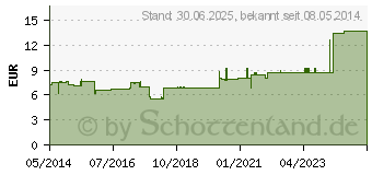 Preistrend fr MEFIX Fixiervlies 2,5 cmx10 m (03042795)