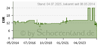 Preistrend fr MEFIX Fixiervlies 5 cmx10 m (03042803)