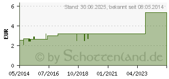 Preistrend fr MILCHZAHN DSCHEN (03043151)