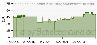 Preistrend fr SURSHIELD Surflo Sicherh.-Perf.Besteck 21 G grn (03043659)