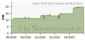 Preistrend fr EXODERIL Creme (03043843)