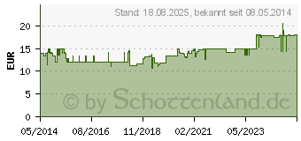 Preistrend fr O PUR Sauerstoff Dose f.Maske Spray (03044156)