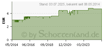 Preistrend fr THOMAPYRIN CLASSIC Schmerztabletten (03046735)