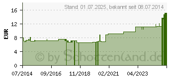 Preistrend fr FLSSIGSEIFE pH 5,8 (03047769)