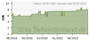 Preistrend fr GEHWOL Polymer Gel Korrekturring G (03048786)